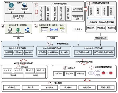 信息抽取在知識圖譜構建中的實踐與應用 以信息系統集成服務為例